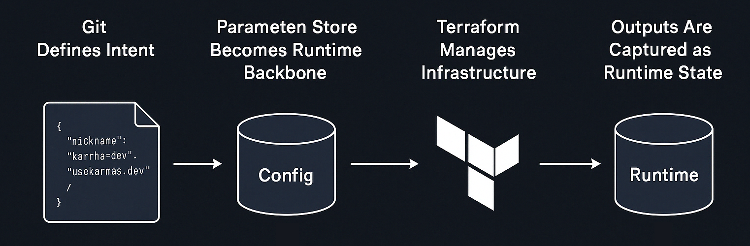 Adage: A Configuration-Driven AWS Deployment Framework