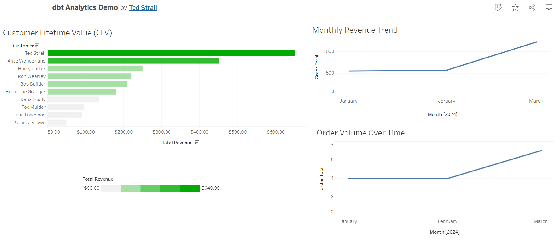 Building a Modern Data Stack with dbt, BigQuery, and Tableau