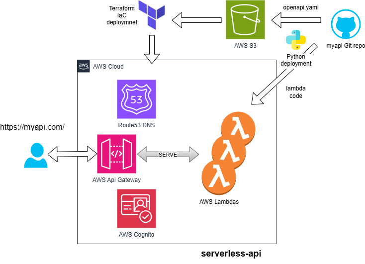 Serverless API