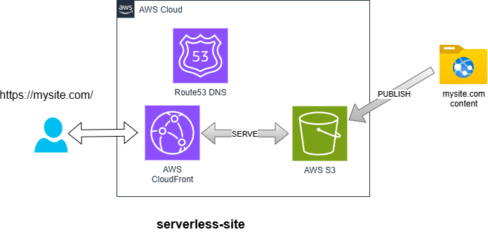 Serverless Static Website